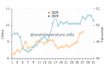 First Beach water temp chart in March