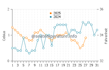 Fish Creek water temp chart in March