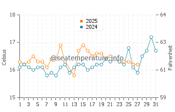 Wassertemperatur Fiskardo im März