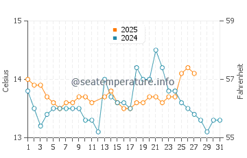 Fisterra water temp chart in March