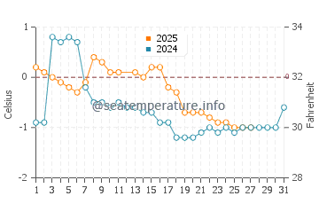 Fjord du Saguenay water temp chart in March