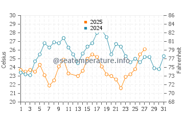 Flamingo water temp chart in March