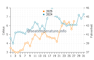 Flanders water temp chart in March