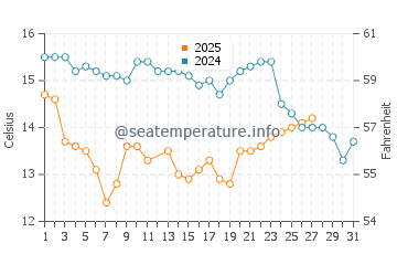 Flat Rock Beach water temp chart in March