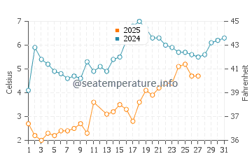 Flax Pond Beach water temp chart in March