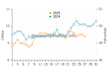 Flexbury water temp chart in March