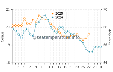Flinders Island water temp chart in March