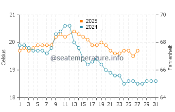 Flinders water temp chart in March