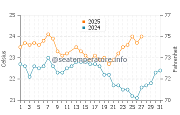 Floreat Beach water temp chart in March