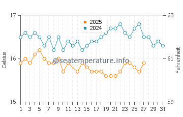 Flores Island water temp chart in March