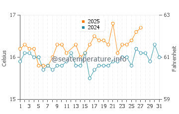 Temperatura del agua en Fnideq en marzo