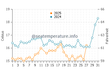 Temperature dell'acqua a Focea a marzo