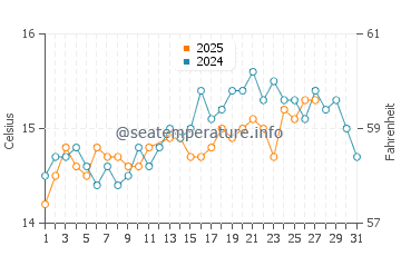 Wassertemperatur Follonica im März