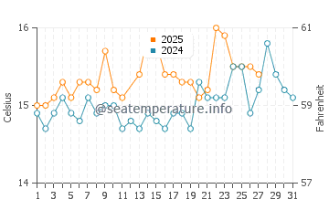 Wassertemperatur Fondachello im März