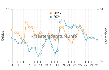 Fonte da Telha water temp chart in March