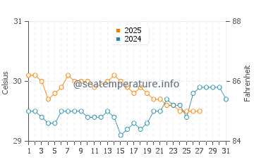 Fontein water temp chart in March