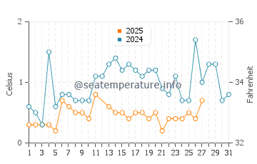Ford River water temp chart in March