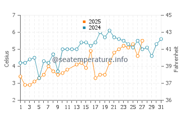 Forest Beach water temp chart in March