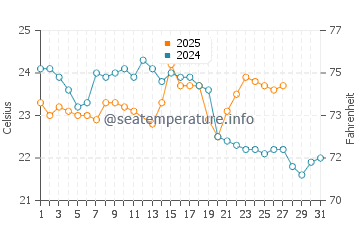 Forestville water temp chart in March