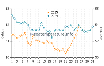 Fort Bragg water temp chart in March