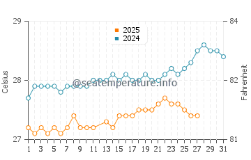Temperatura da água em Fort-de-France em março