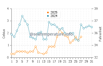 Fort Gratiot Township water temp chart in March