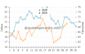 Fort Island Beach water temp chart in March
