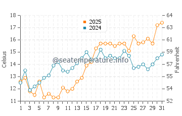 Fort Macon water temp chart in March