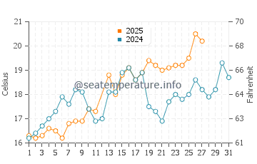 Fort Morgan water temp chart in March