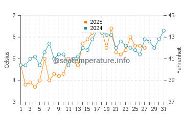 Fort Wetherill State Park water temp chart in March