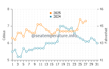 Fortrose water temp chart in March