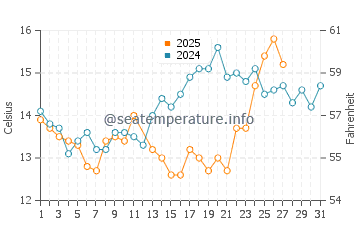 Foster City water temp chart in March