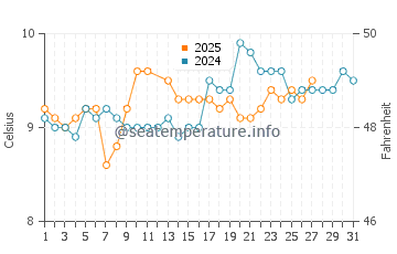 Fountainstown water temp chart in March