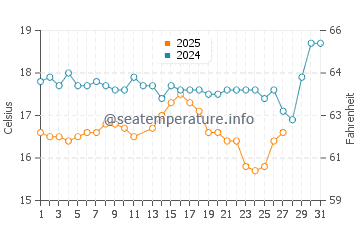 Fourni water temp chart in March