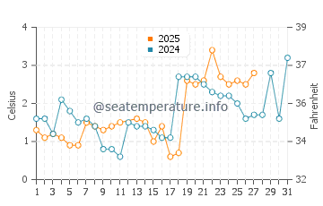 Fox Point Beach water temp chart in March