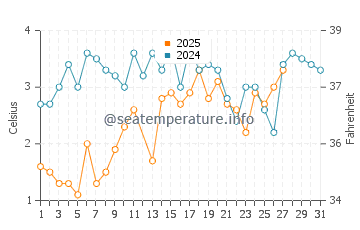 Fox Point water temp chart in March