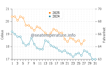 Foxton Beach water temp chart in March