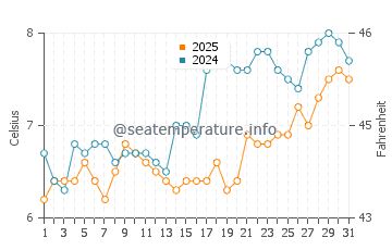 Fraisthorpe water temp chart in March