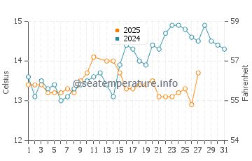 Temperatura del agua en Francàs en marzo