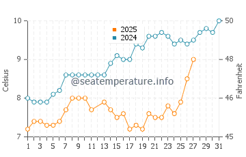 Temperature dell'acqua a Dunkerque a marzo