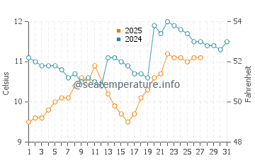 Port Louis water temp chart in March