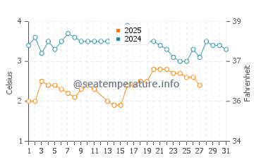 Temperature dell'acqua a Frankfort a marzo