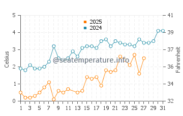 Franklin water temp chart in March
