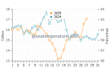 Wassertemperatur Franskraal im März