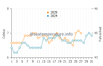 Fraserburgh water temp chart in March