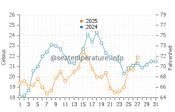 Fred Howard Park water temp chart in March