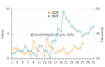 Freeland water temp chart in March