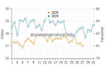 Temperature dell'acqua a Freetown a marzo