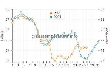 Temperature dell'acqua a Freguesia do Ribeirao da Ilha a marzo