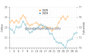 Fremantle water temp chart in March